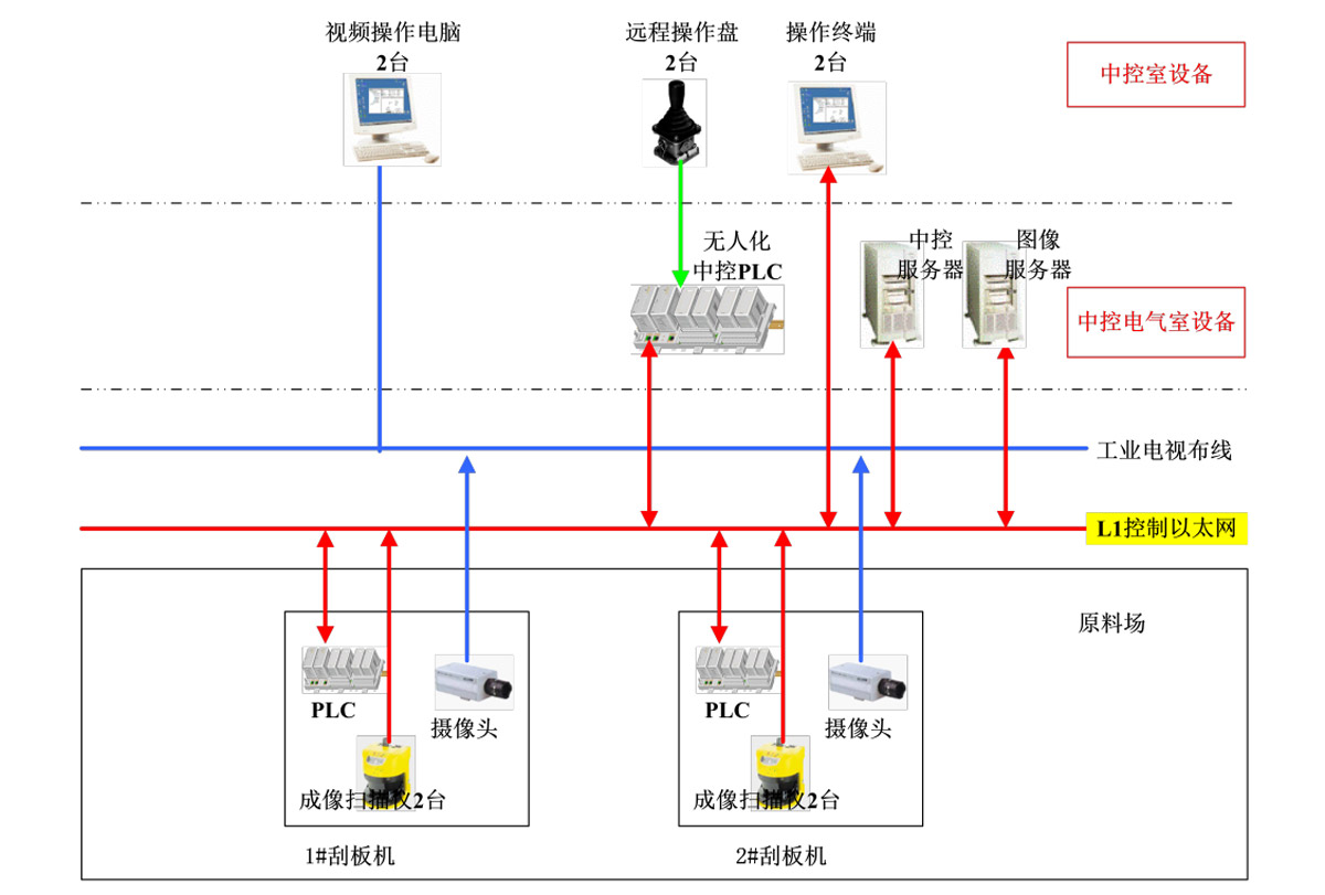 無人值守系統(tǒng)